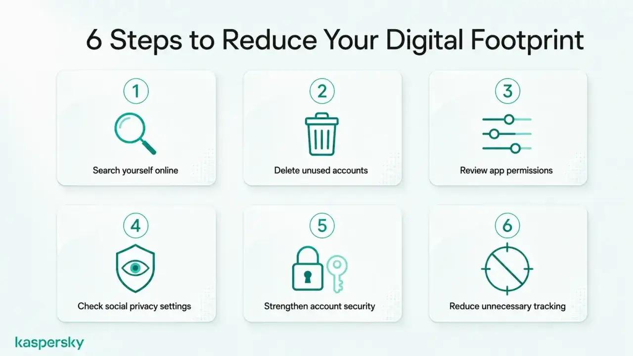 6 Schritte zur Reduzierung deines digitalen Fu&szlig;abdrucks: Suche dich online, l&ouml;sche Konten, &uuml;berpr&uuml;fe Berechtigungen, sichere Privatsph&auml;re, st&auml;rke Sicherheit, reduziere Tracking.