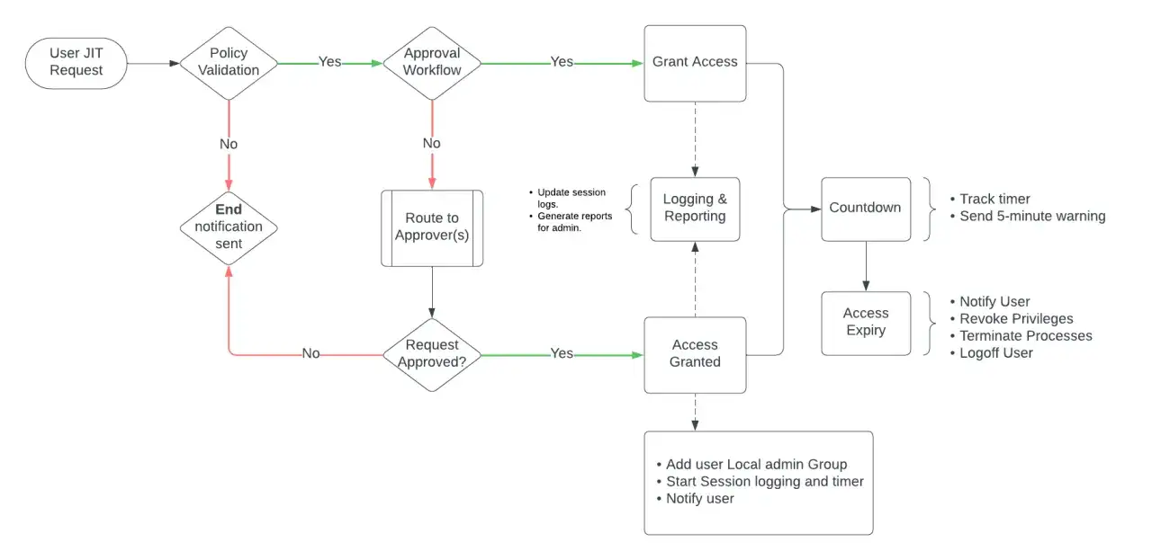 Workflow f&uuml;r Just-in-Time-Zugriff: Validierung, Genehmigung, Gew&auml;hrung, Protokollierung und Ablauf. Dies ist ein Beispiel f&uuml;r privileged access management.