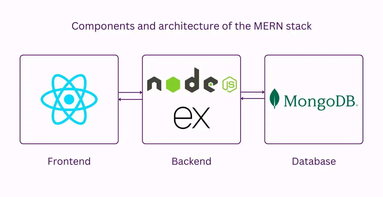 Architektur des MERN stack: React (Frontend), Node.js, Express.js (Backend) und MongoDB (Datenbank) sind verbunden.