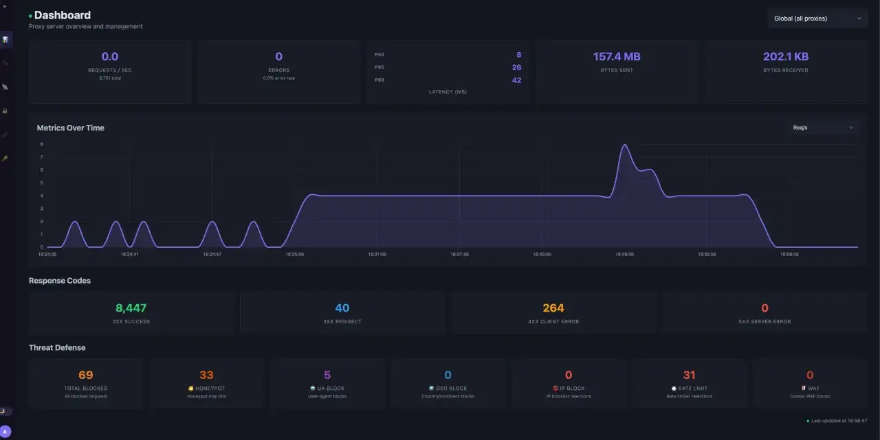 Dashboard mit Metriken f&uuml;r Proxy-Server-Management. Eine gute Nginx Proxy Manager Alternative mit &Uuml;bersicht &uuml;ber Anfragen, Fehler und Bedrohungsabwehr.