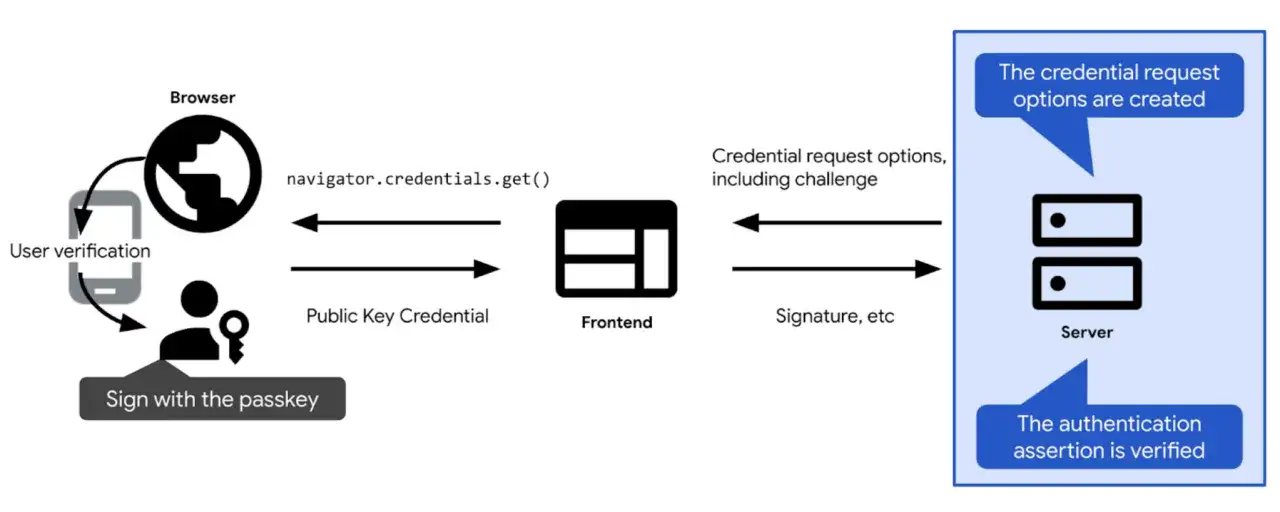 So funktioniert Passkey: Browser fordert Public Key Credential an, Frontend sendet Signatur an Server, der die Authentifizierung pr&uuml;ft.