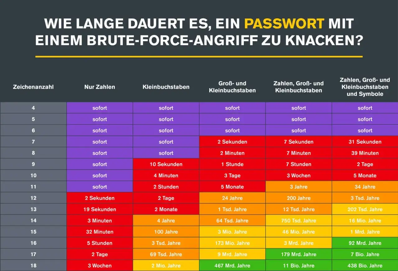 Tabelle zeigt, wie lange ein Brute-Force-Angriff dauert, um Passw&ouml;rter zu knacken. Selbst einfache Passw&ouml;rter sind durch password spraying schnell geknackt.