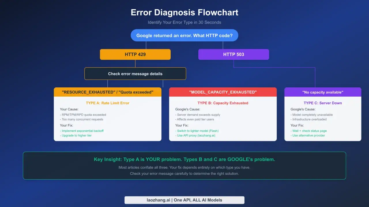 Fehlerdiagnose-Flussdiagramm: HTTP 429 deutet auf einen Rate Limit Error hin, wenn Ihre Quota &uuml;berschritten ist.