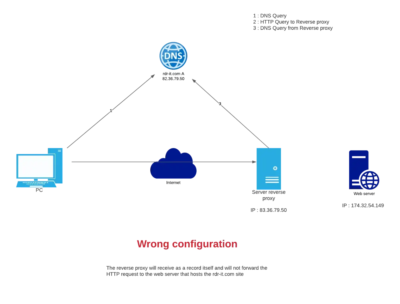 Netzwerkdiagramm zeigt eine falsche Konfiguration: Nginx no resolver defined to resolve. Ein PC sendet eine DNS-Anfrage an einen Server.