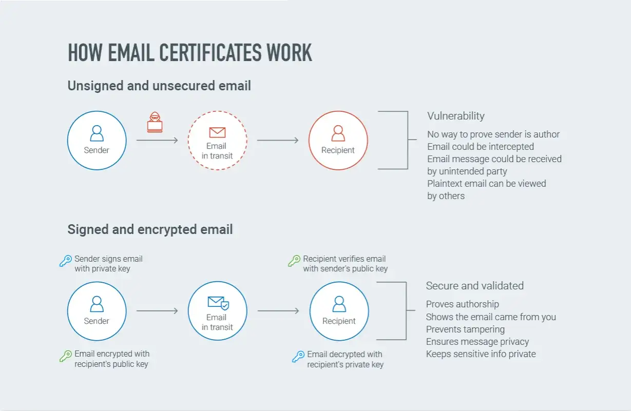 So funktioniert ein free s/mime certificate: Unsichere E-Mails sind anf&auml;llig, signierte und verschl&uuml;sselte E-Mails sind sicher.