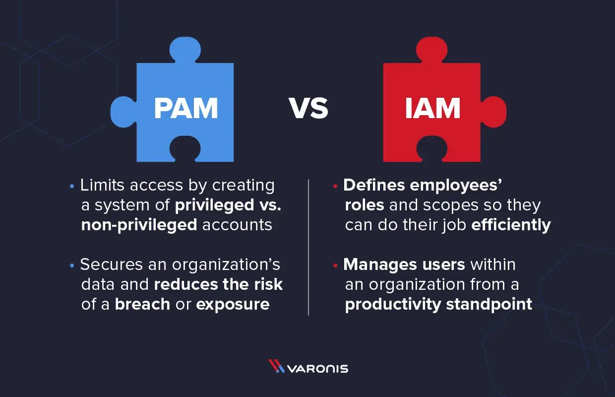 Vergleich von PAM und IAM: PAM limitiert Zugriff auf privilegierte Konten, IAM definiert Rollen. CyberArk PAM sichert Daten.
