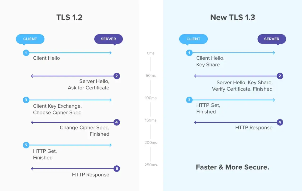 Vergleich von TLS 1.2 und TLS 1.3 f&uuml;r nginx. TLS 1.3 ist schneller und sicherer.