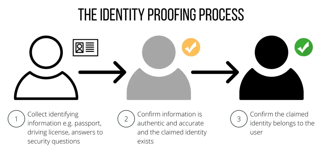 Der Prozess der Identit&auml;tspr&uuml;fung: Sammeln von Daten, Best&auml;tigung der Authentizit&auml;t und Verifizierung der Identit&auml;t. Authentification vs. authentication.