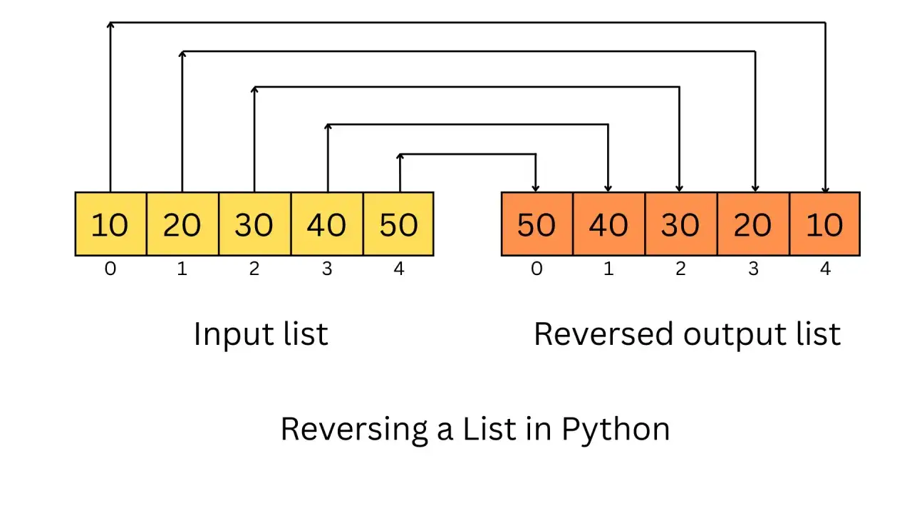 Visualisierung, wie man eine Python Liste umdrehen kann: von [10, 20, 30, 40, 50] zu [50, 40, 30, 20, 10].