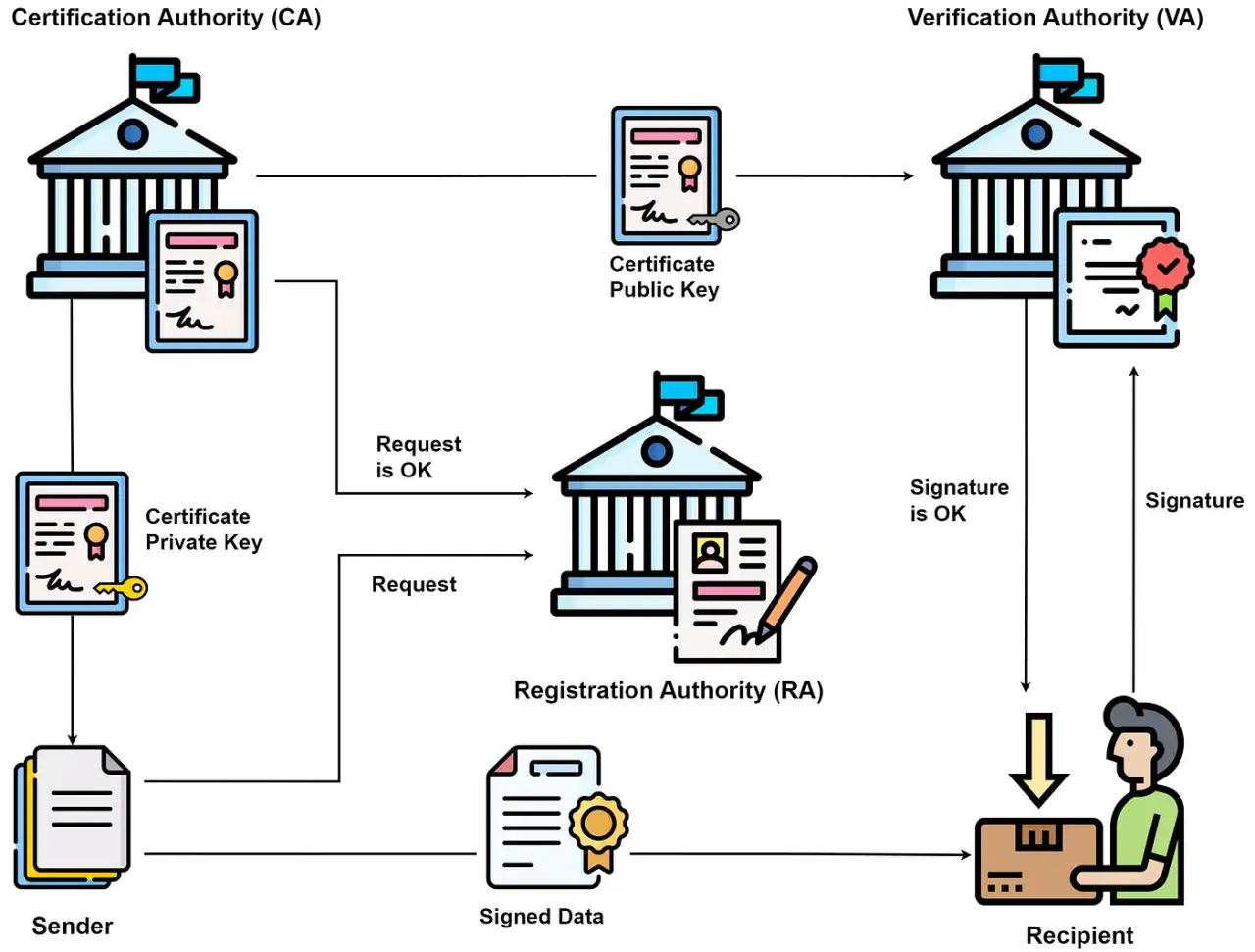 Schema zeigt eine Kette des Vertrauens: CA, RA und VA arbeiten zusammen, um Sender und Empf&auml;nger zu sichern.