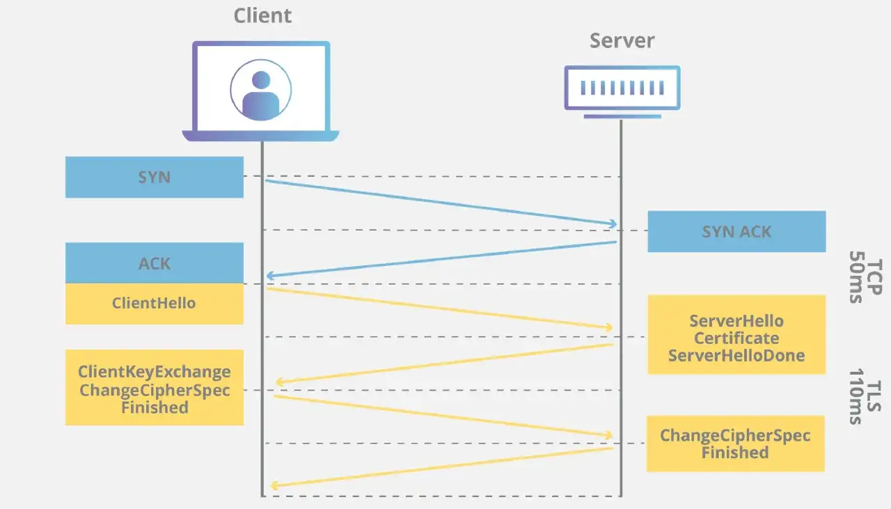 Diagramm zeigt den Handshake-Prozess f&uuml;r sichere Verbindungen &uuml;ber SSL-Ports, von SYN bis Finished.
