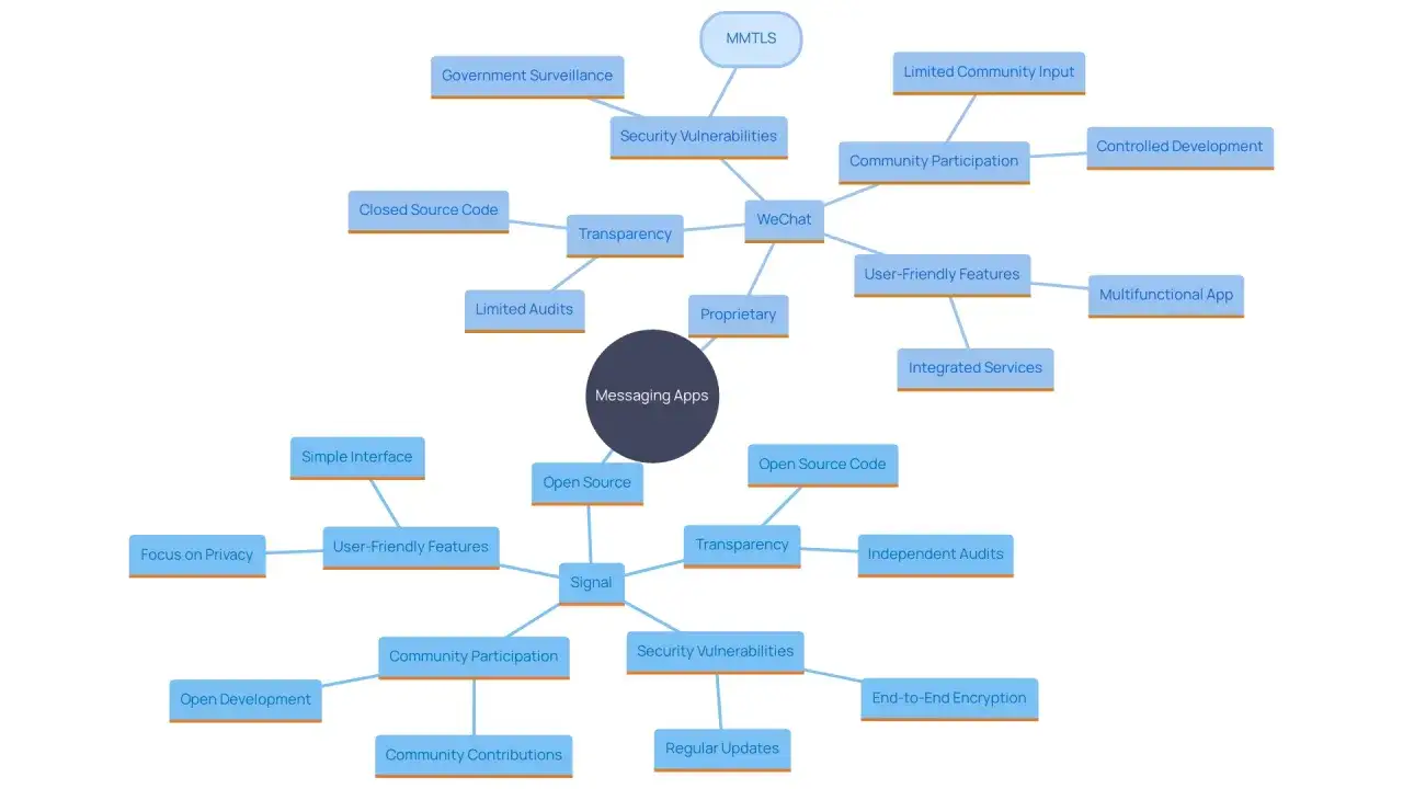 Mindmap zeigt Messaging-Apps, wobei Signal als sicherste Messenger mit Open Source, Transparenz und Ende-zu-Ende-Verschl&uuml;sselung hervorgehoben wird.