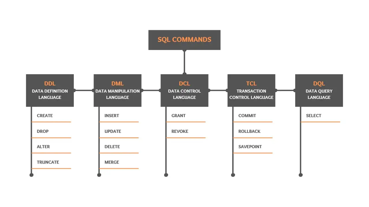 &Uuml;bersicht &uuml;ber SQL-Befehle: DDL (CREATE, DROP), DML (INSERT, UPDATE), DCL (GRANT, REVOKE), TCL (COMMIT, ROLLBACK) und DQL (SELECT). Ideal zum SQL befehle lernen.