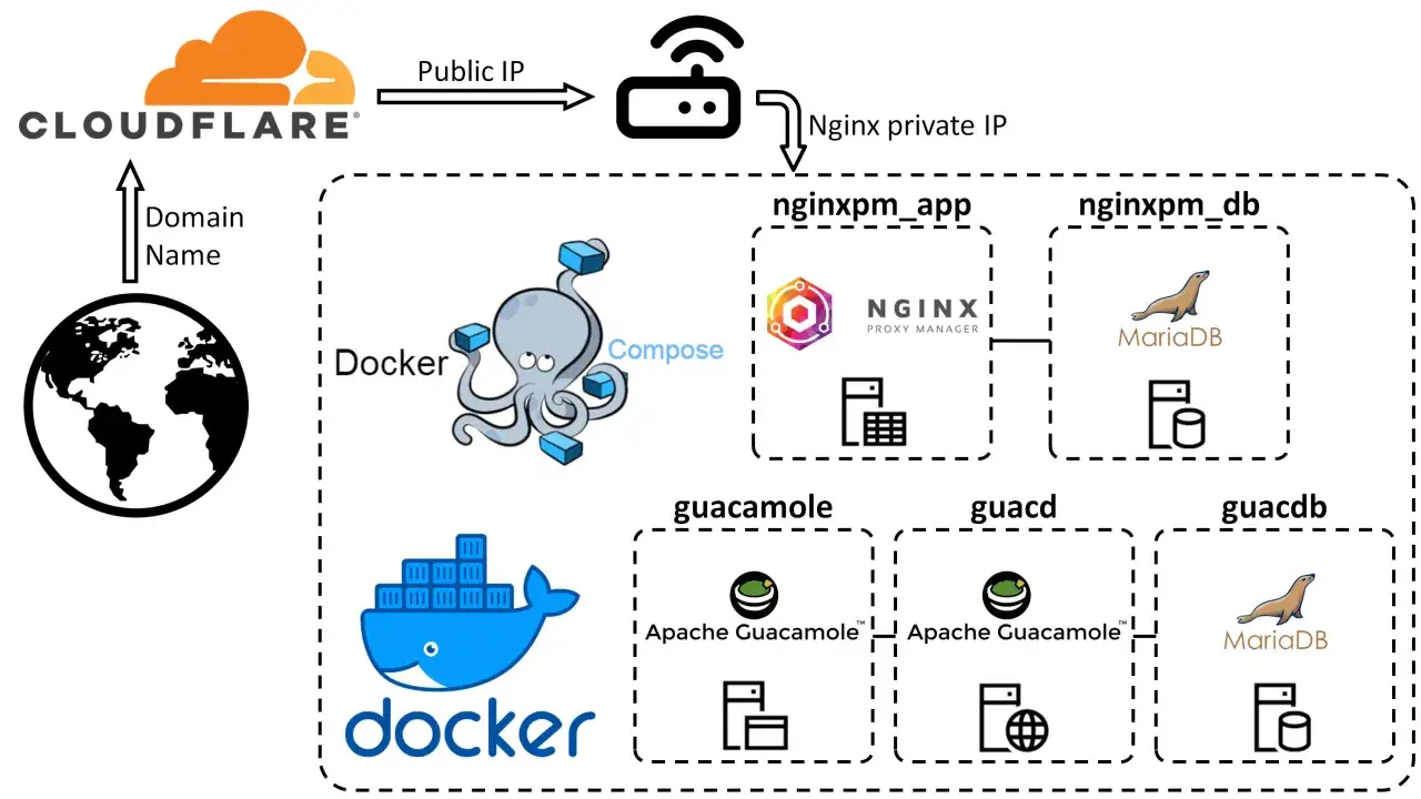 Diagramm zeigt Docker-Container f&uuml;r Nginx Proxy Manager und Apache Guacamole, die &uuml;ber Cloudflare und einen Router verbunden sind.