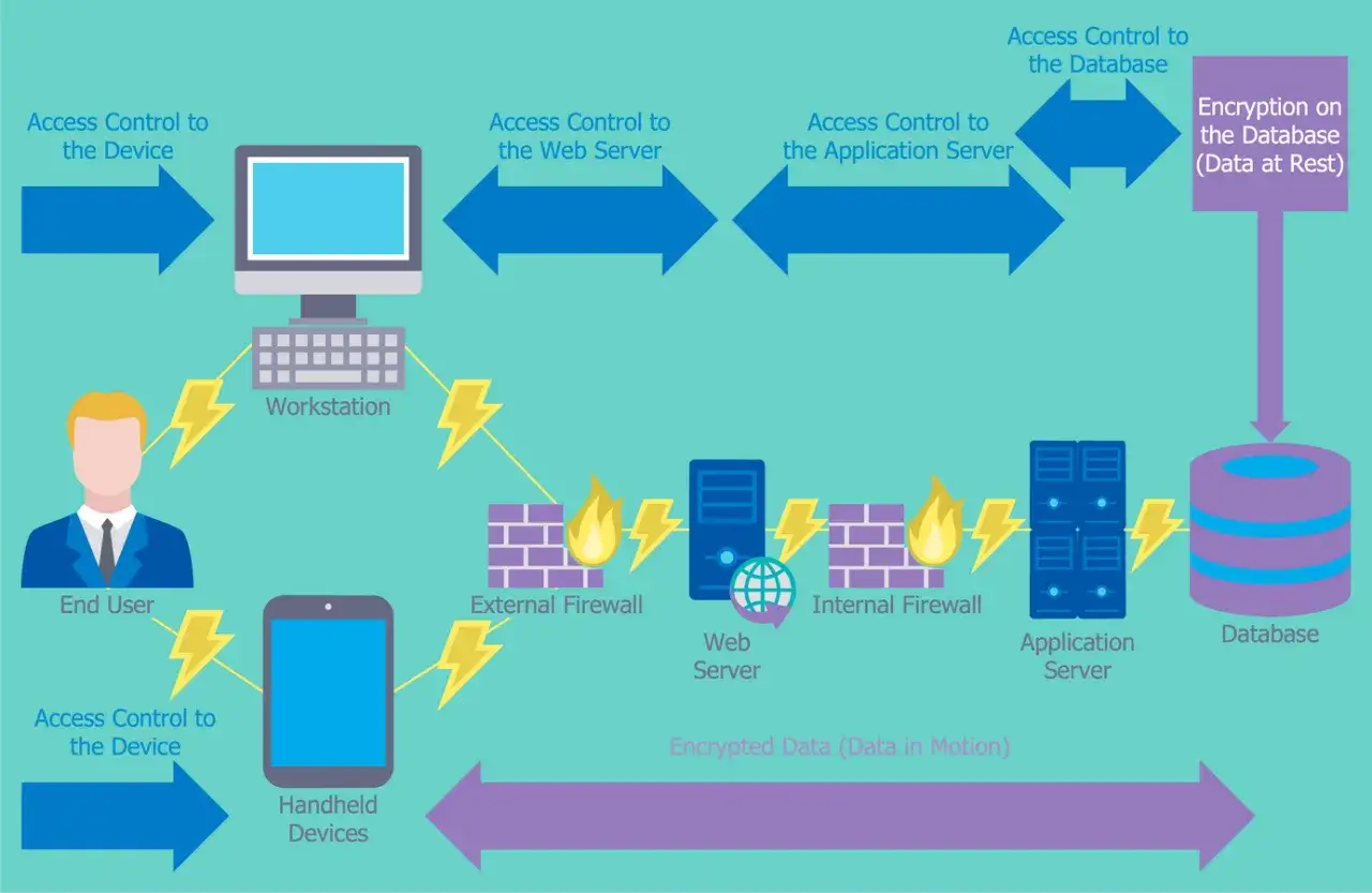 Sicherheitsfluss: Endbenutzer greift &uuml;ber Workstation/Handheld-Ger&auml;te auf Server zu. Firewalls und Zugriffskontrollen sch&uuml;tzen, was ist Kerberos? Daten sind verschl&uuml;sselt.