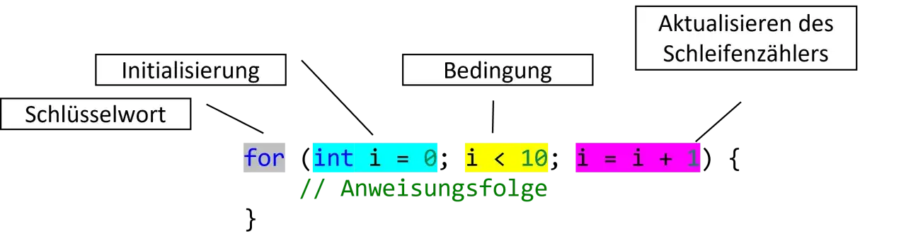 Schema einer for-Schleife: Schl&uuml;sselwort 