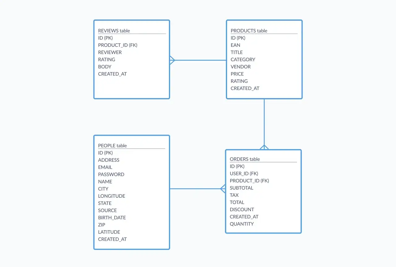 Datenbanken programmieren: ER-Diagramm zeigt Tabellen f&uuml;r Produkte, Kunden, Bestellungen und Bewertungen mit ihren Feldern und Beziehungen.