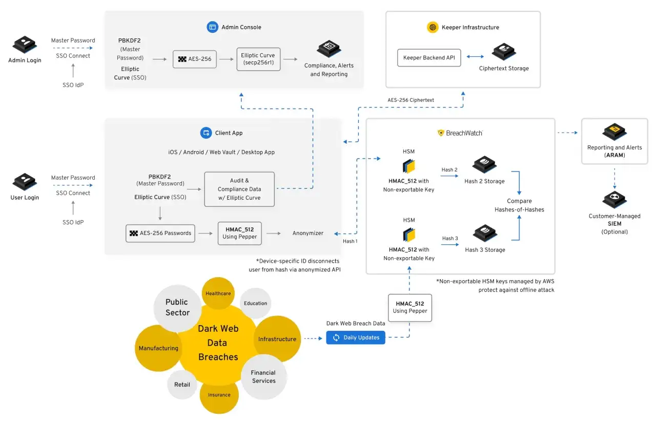 Das Diagramm zeigt, wie ein Passwortmanager funktioniert: von der Anmeldung &uuml;ber die Verschl&uuml;sselung bis zur &Uuml;berwachung von Dark-Web-Datenlecks.