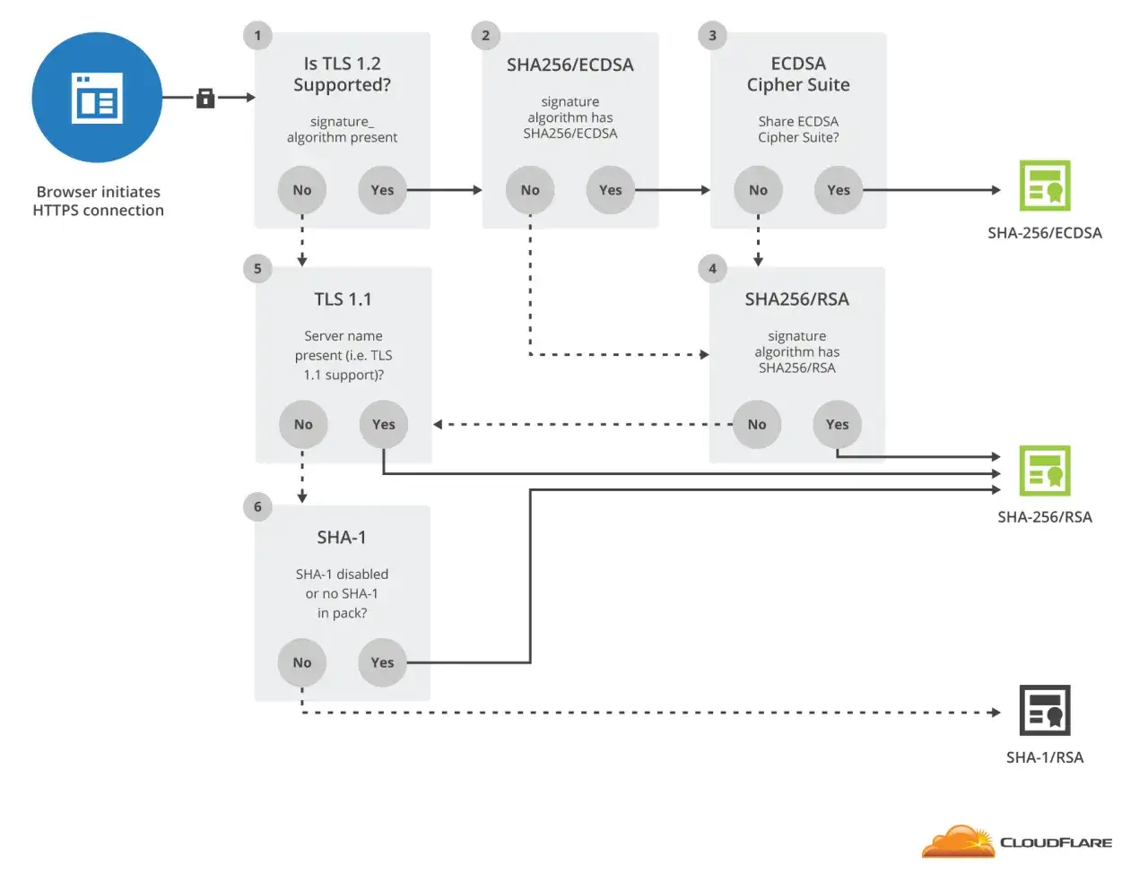 Flussdiagramm zeigt, wie eine chain validation failed vermieden wird, indem die TLS-Version und Signaturalgorithmen gepr&uuml;ft werden.