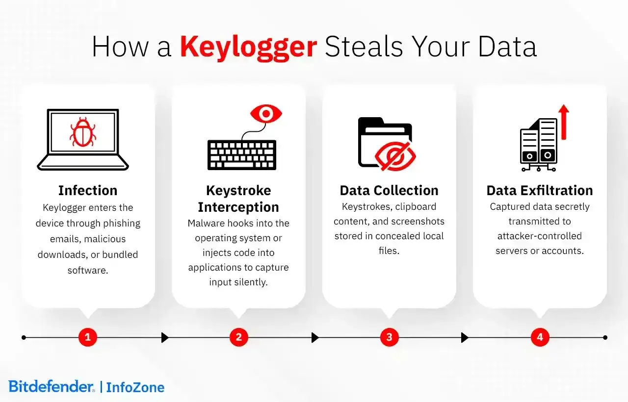 Ein Keylogger infiziert Ger&auml;te, f&auml;ngt Tastatureingaben ab, sammelt Daten und sendet sie an Angreifer. So funktioniert ein Keylogger.