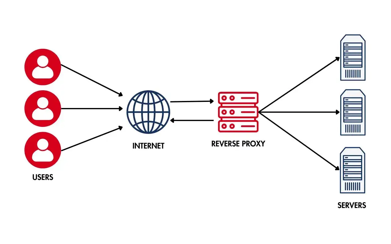 Diagramm zeigt, wie ein Reverse Proxy (z.B. Nginx) Anfragen von Nutzern &uuml;ber das Internet an verschiedene Server weiterleitet.