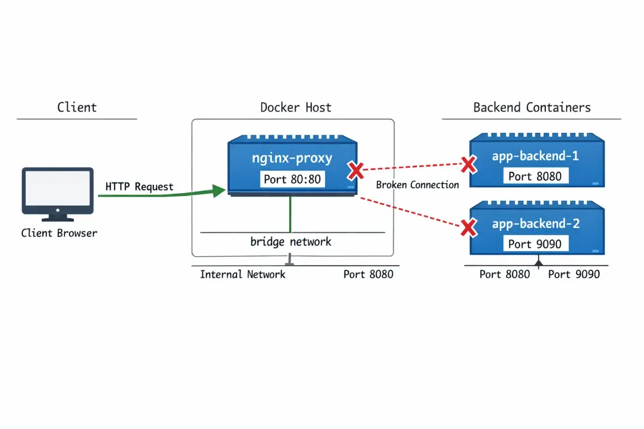 Diagramm zeigt einen HTTP-Request vom Client an den nginx-proxy, der jedoch keine Verbindung zu den Backend-Containern aufbauen kann.