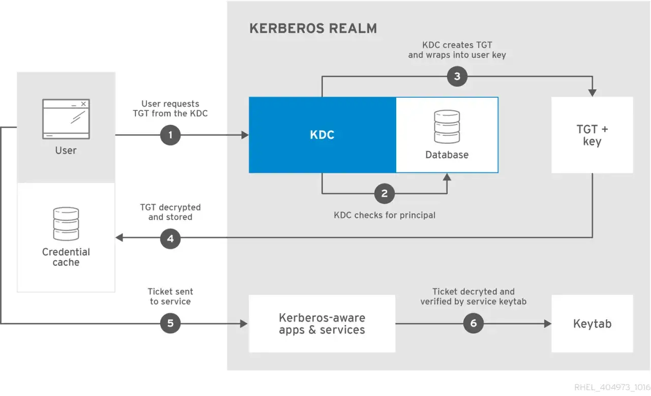 Der Benutzer fordert ein TGT vom KDC an. Das KDC pr&uuml;ft den Principal und erstellt das TGT. Was ist PAM? Ein Ticket wird an den Dienst gesendet.
