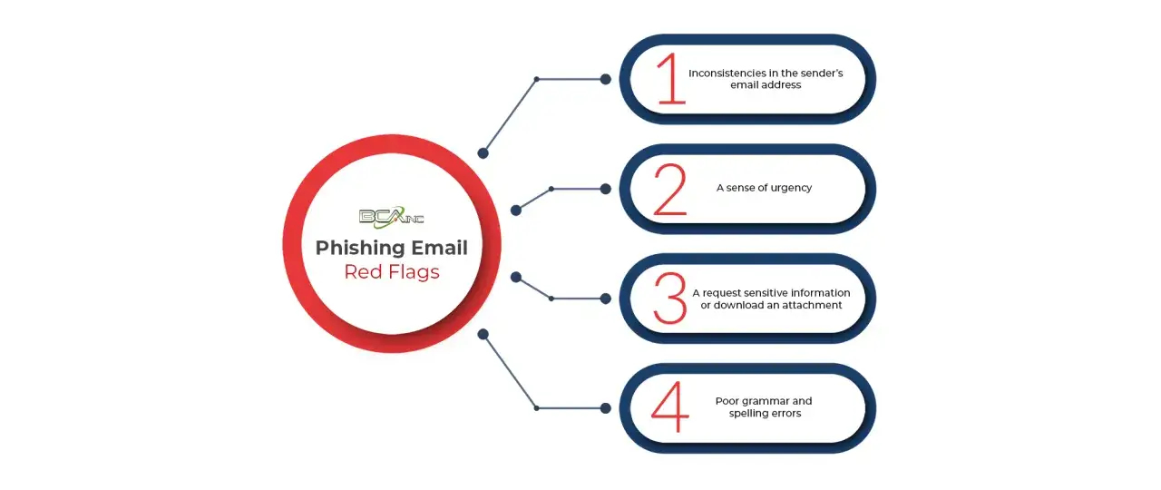 Warnungen vor Phishing-E-Mails: Ungereimtheiten, Dringlichkeit, Datenabfrage oder Grammatikfehler. Klick nicht auf einen Phishing-Link!