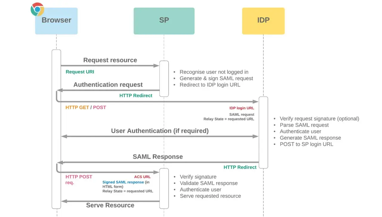Diagramm zeigt SAML-Fluss: Browser fordert Ressource an, SP leitet zu IDP weiter. Nach Authentifizierung sendet IDP SAML-Antwort an SP.