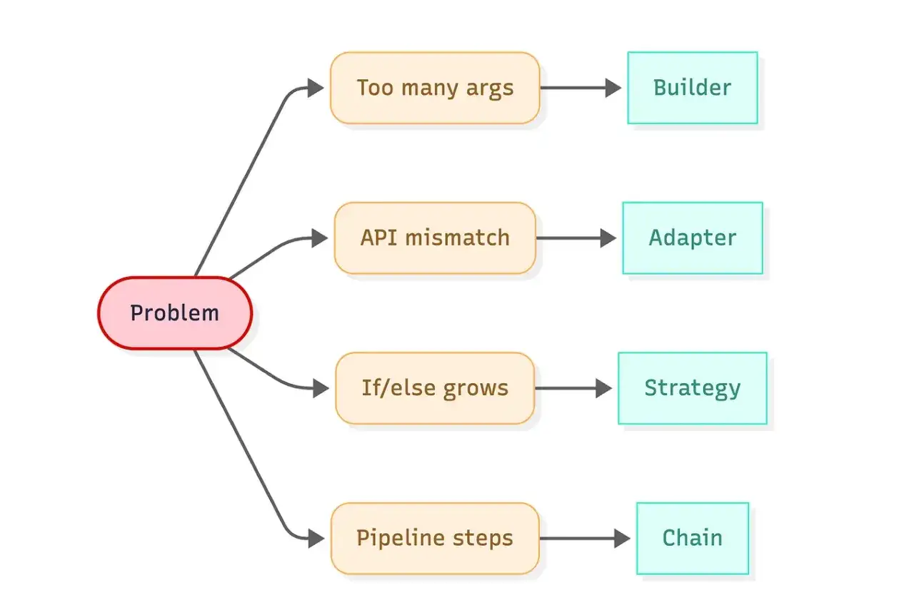 Mindmap zeigt Probleme wie zu viele Argumente, API-Mismatch, wachsende If/Else-Strukturen und Pipeline-Schritte, die zu L&ouml;sungen wie Builder, Adapter, Strategy und Chain f&uuml;hren. Dies k&ouml;nnte Teil einer php rfc Diskussion sein.