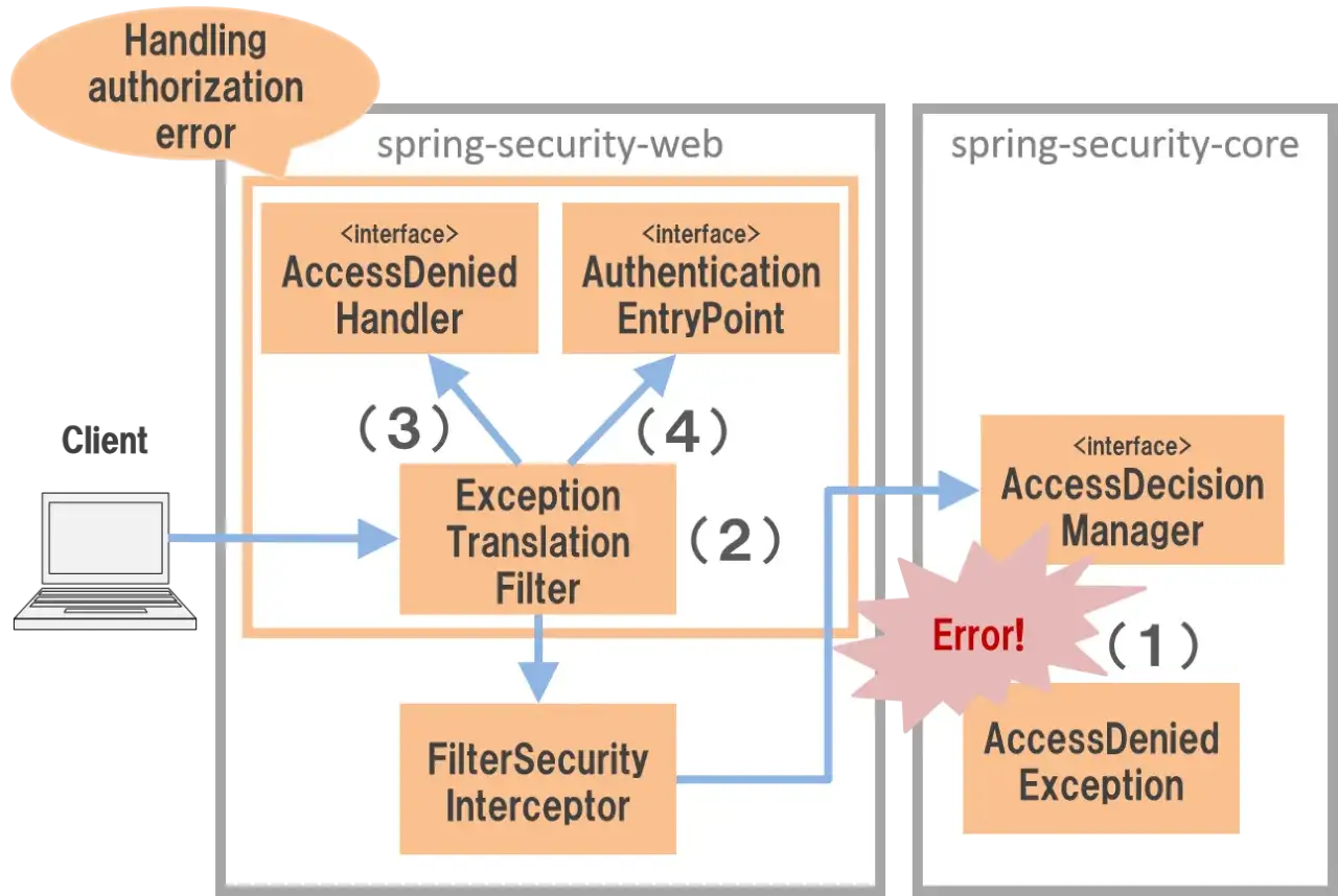 Diagramm zeigt, wie ein Client eine Autorisierung fehlgeschlagen-Meldung erh&auml;lt. Ein Fehler wird vom AccessDecisionManager ausgel&ouml;st.