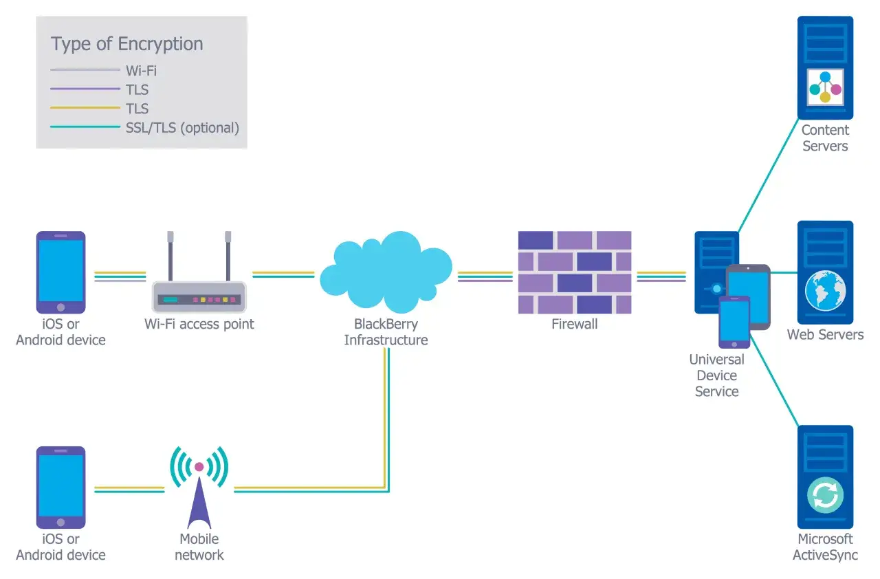 Netzwerkdiagramm zeigt mobile Ger&auml;te, Wi-Fi, BlackBerry, Firewall und Server. Alternativen zu VPNs wie TLS und SSL/TLS werden f&uuml;r sichere Verbindungen genutzt.