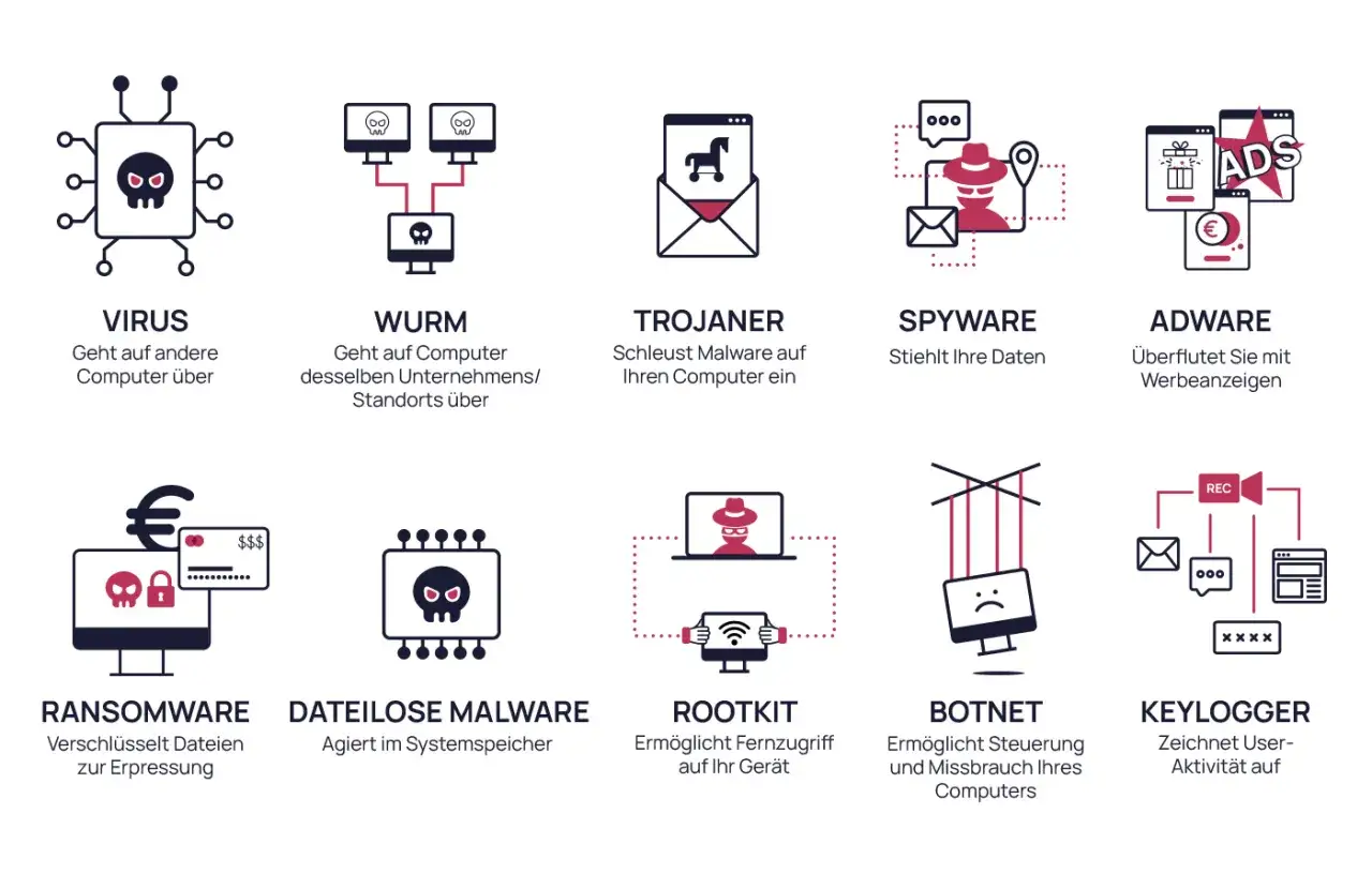 Grafik zeigt verschiedene Arten von Malware: Viren, W&uuml;rmer, Trojaner, Spyware, Adware, Ransomware, dateilose Malware, Rootkits, Botnets und Keylogger.