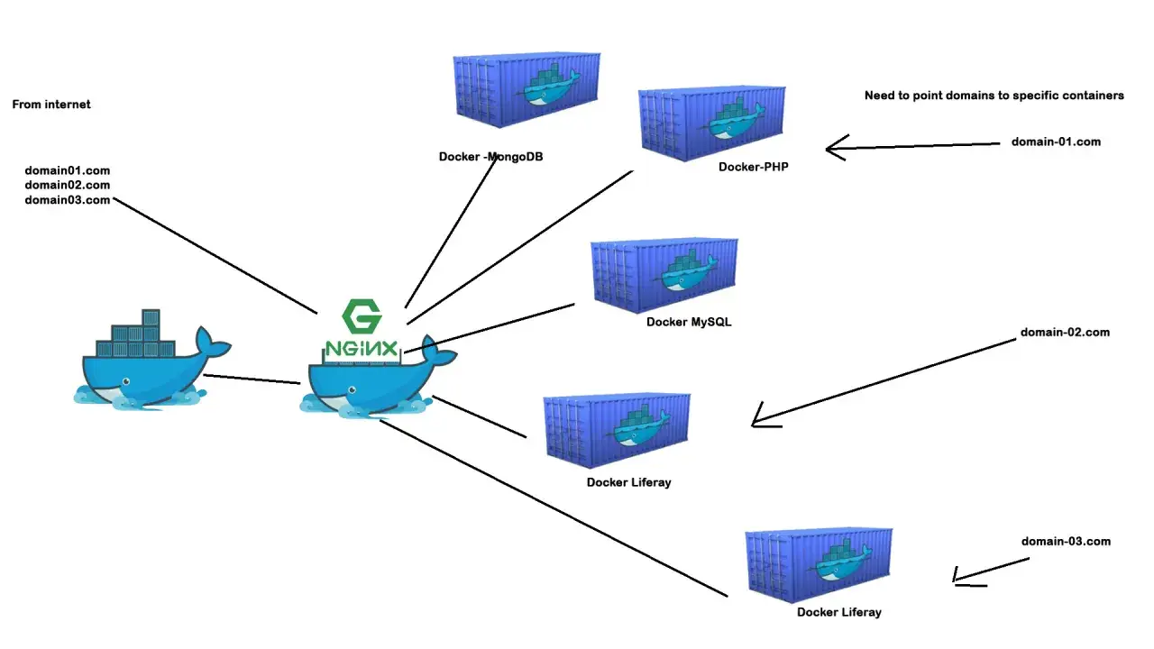 Diagramm zeigt httpd Docker-Container, die von NGINX verwaltet werden. Domains werden spezifischen Containern zugeordnet.
