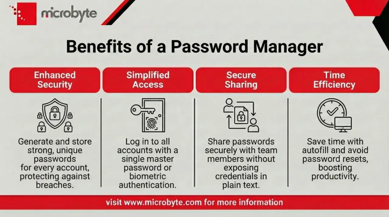 Vorteile eines Passwort-Managers: erh&ouml;hte Sicherheit, vereinfachter Zugriff, sicheres Teilen und Zeitersparnis. Microbyte hilft Ihnen, Ihre Daten zu sch&uuml;tzen.