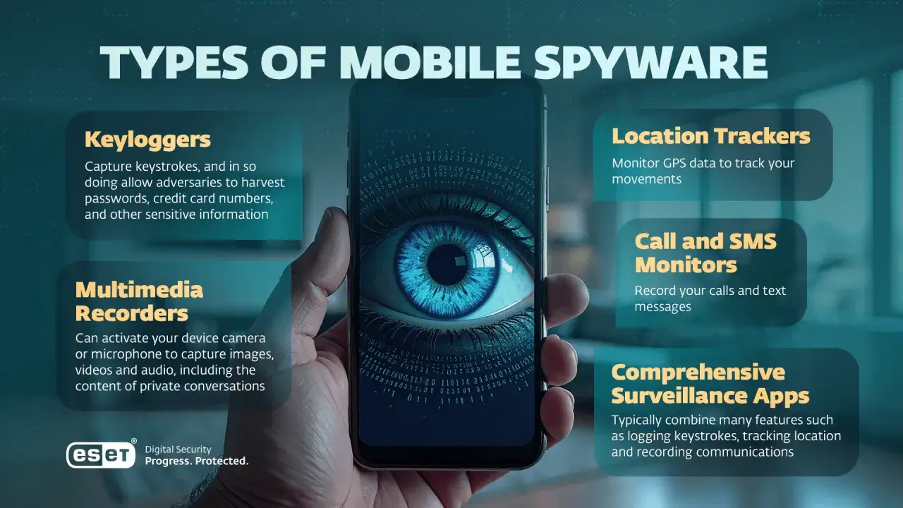Arten von Spyware: Keylogger, Standort-Tracker, Multimedia-Aufnahme, Anruf-/SMS-&Uuml;berwachung und umfassende &Uuml;berwachungs-Apps.