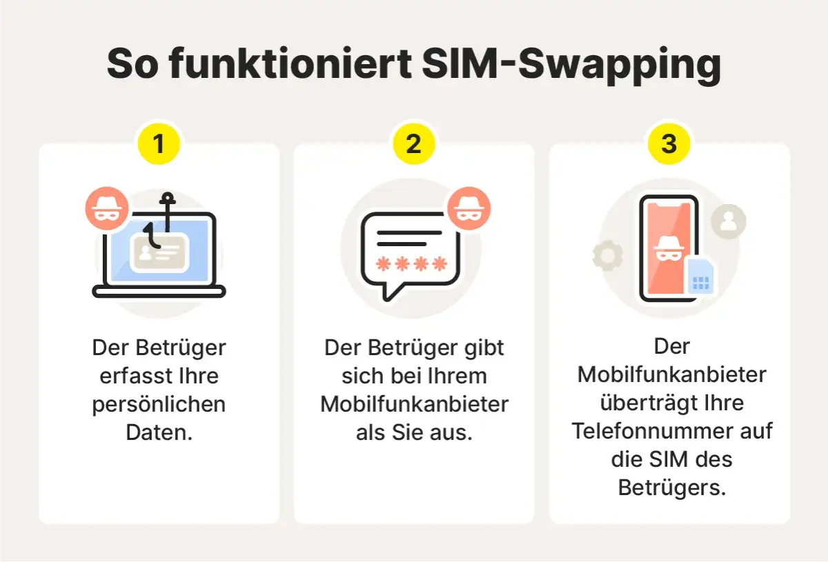 So funktioniert SIM-Swapping: Betr&uuml;ger stehlen Daten, geben sich als Sie aus und lassen Ihre Nummer auf ihre SIM &uuml;bertragen. Achten Sie auf SIM-Swapping Anzeichen!