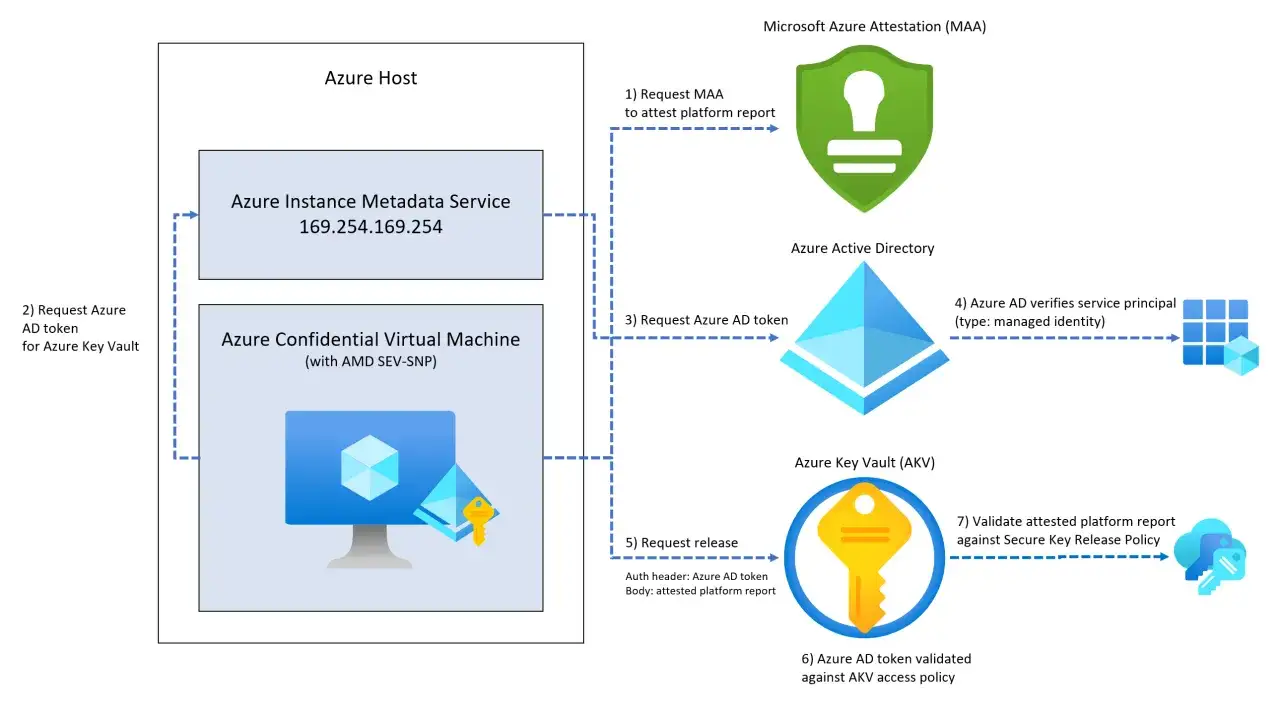Diagramm zeigt, wie eine vertrauliche VM &uuml;ber Azure AD und MAA auf Azure Key Vault zugreift.