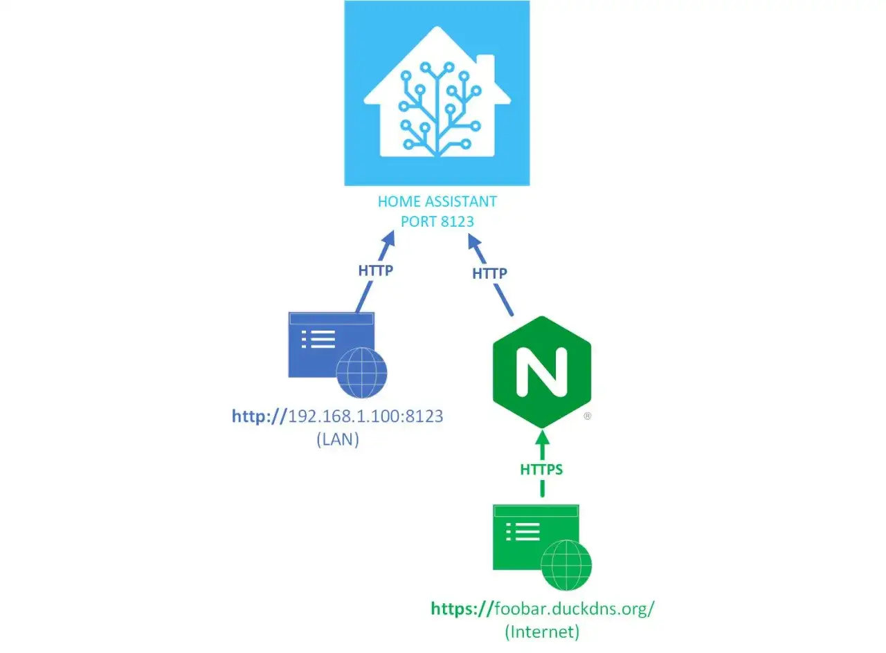 Schema zeigt Home Assistant mit Port 8123, der &uuml;ber HTTP von einem LAN-Ger&auml;t und &uuml;ber HTTPS von einem Internet-Ger&auml;t via Nginx erreichbar ist.