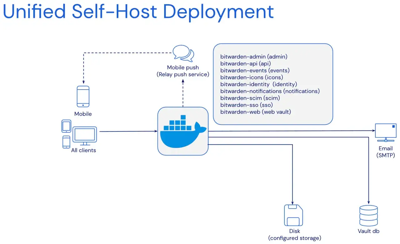Diagramm zeigt, wie man einen Passwort Manager selbst hosten kann, mit Docker, Clients, Mobile Push und Speicheroptionen.