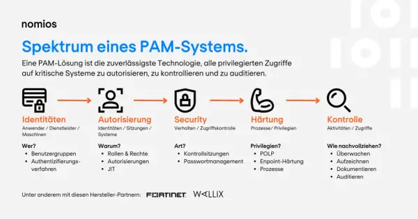 Das Spektrum eines PAM-Systems: Identitäten, Autorisierung, Security, Härtung und Kontrolle. PAM schützt kritische Systeme.