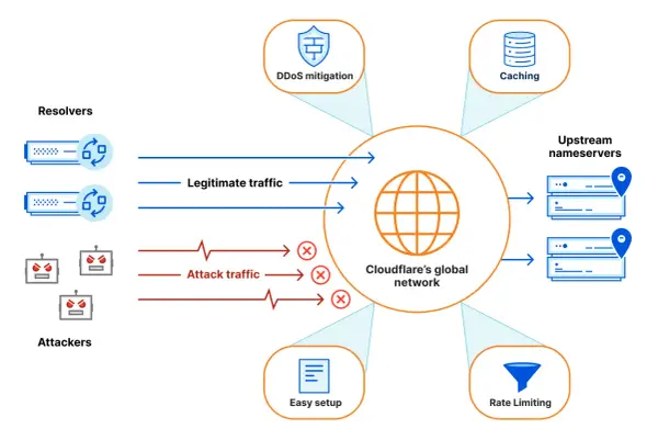 Cloudflare schützt vor Angriffen durch DDoS-Mitigation, Caching und Rate Limiting. Legitime Anfragen passieren, böswilliger Traffic wird blockiert.