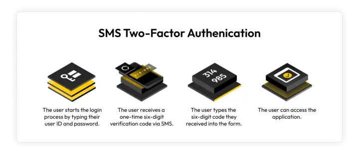 Illustration zeigt SMS-Authentifizierung: Login, Code-Erhalt per SMS, Eingabe des Codes, Zugriff.